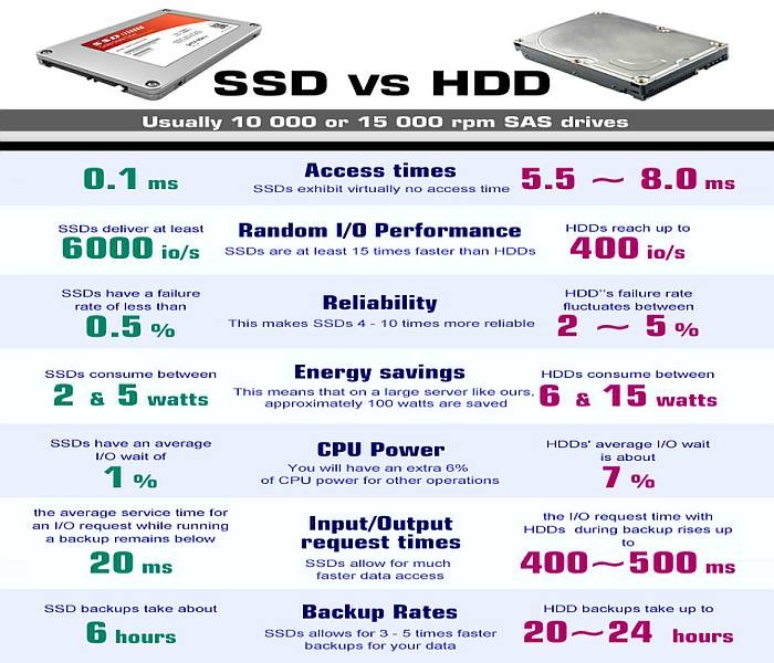 What Is Ssd Server Storage? Quick Web Hosting Explained What Is Ssd Server Storage? Quick Web Hosting Explained